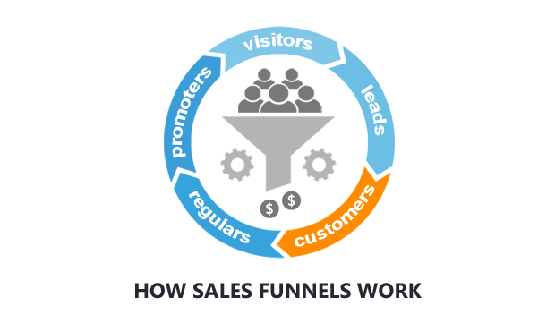 How Sales Funnels Work For Beginners Dummies Guide