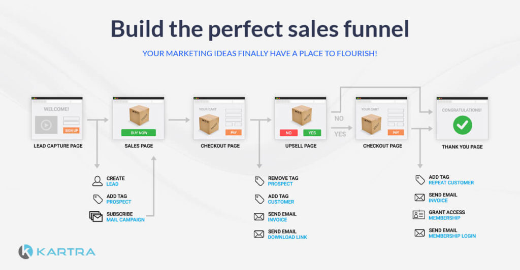 Kartra Sales Funnel Builder Flow Chart