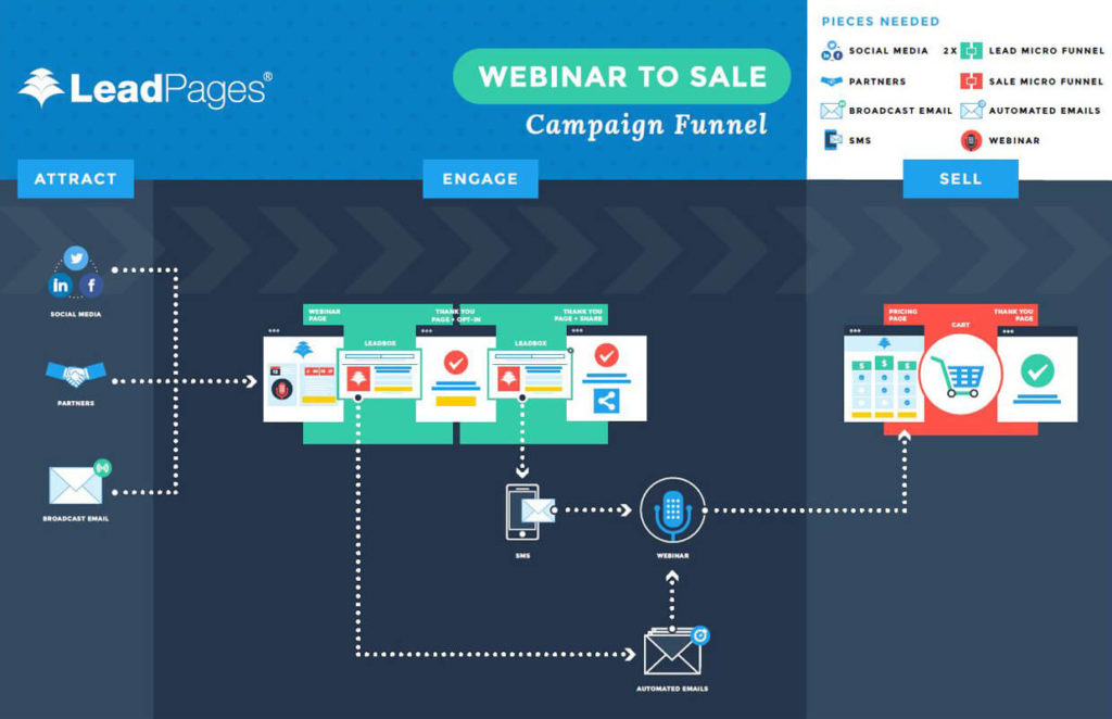 Leadpages Sales Funnel Builder Campaign Flow Chart