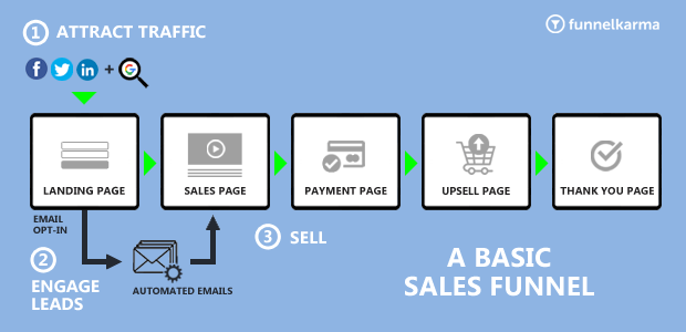 A Basic Sales Funnel Flow Chart