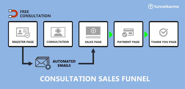 Sales Funnel Type Consultation Flow Chart