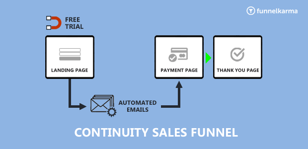 Continuity Sales Funnel Type Flow Chart
