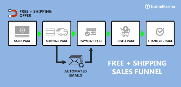 Types Of Sales Funnels Free-Plus-Shipping Flow Chart