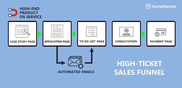 Types Of Sales Funnels High Ticket Sales Funnel Flow Chart