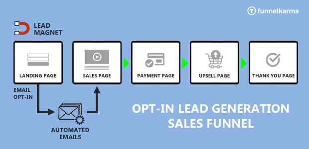 Types Of Sales Funnels Lead Generation Funnel Flow Chart