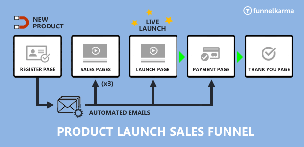 Prouduct Launch Sales Funnel Type Flow Chart