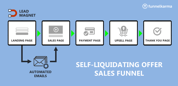 Types Of Sales Funnels Self-Liquidating Funnel Flow Chart