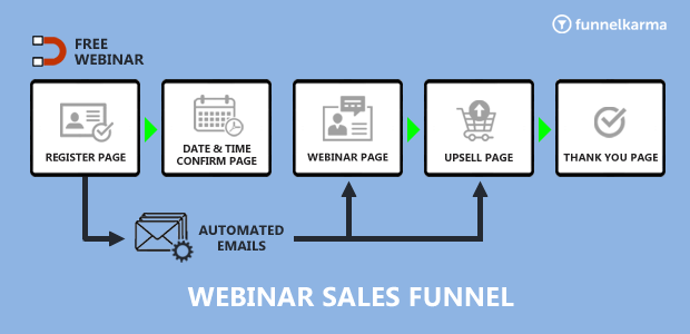 Types Of Sales Funnel Webinar Funnel Flow Chart