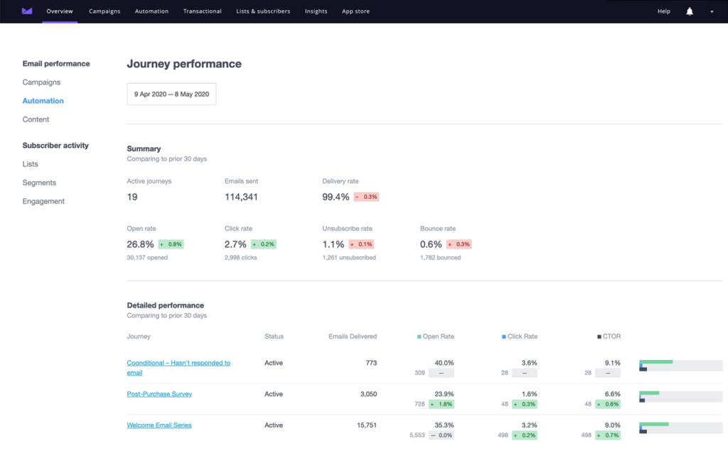 Campaign Monitor Analytics