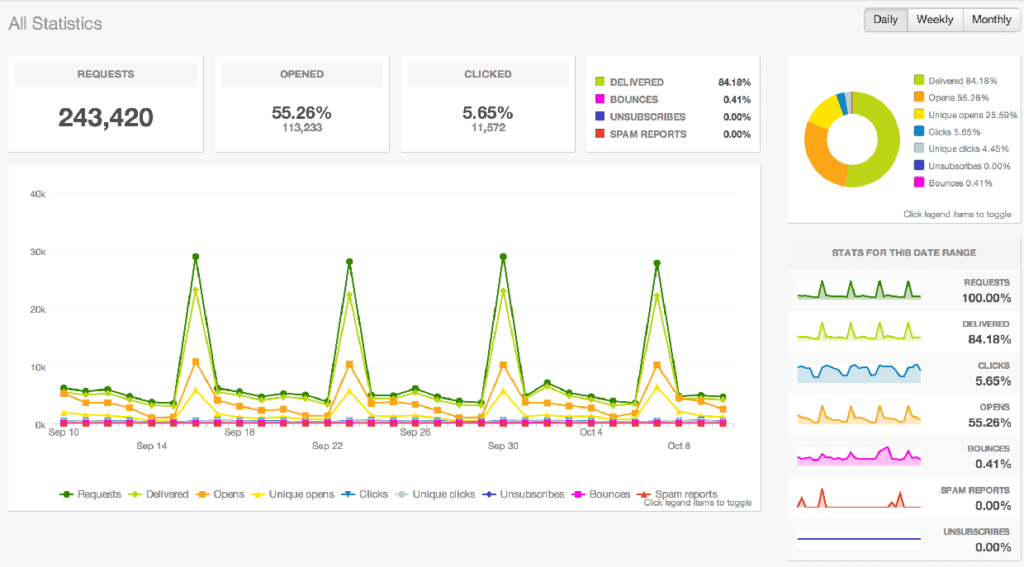 SendGrid Analytics