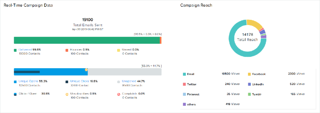 Zoho Campaigns Analytics