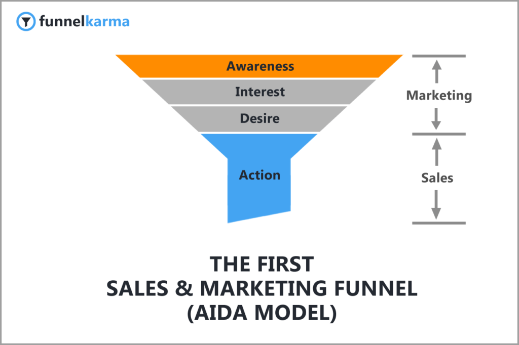 The AIDA Model And Its Four Basic Stages