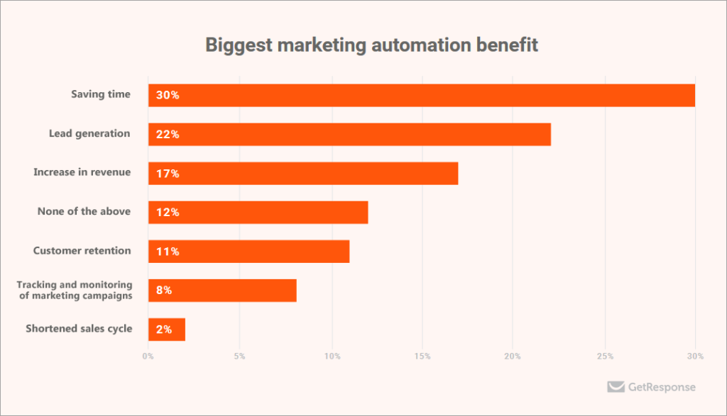 Biggest Marketing Automation Benefits For Sales Funnels Dummies