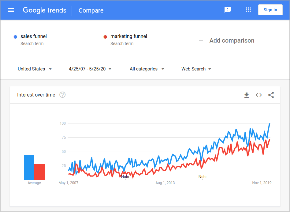 Google Trends Sales Funnel Vs Marketing Funnel