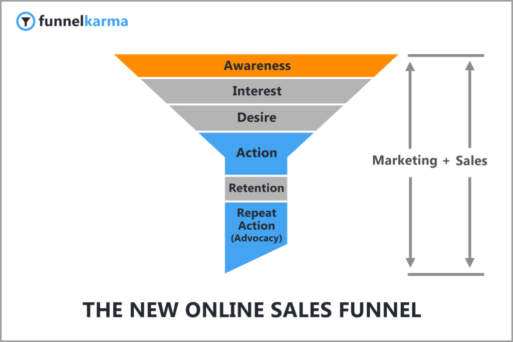 The 6 Stages Of The Modern Online Funnel