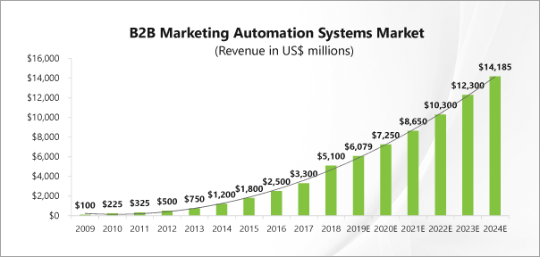Size And Growth Of Marketing Automation Market 2022 For Sales Funnels Dummies