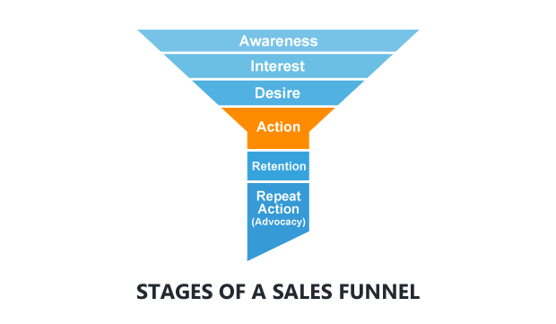 Sales Funnel Stages For Beginners Dummies Guide