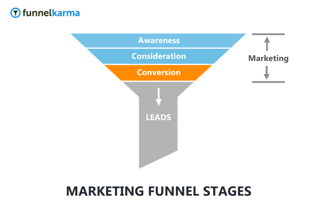 Marketing Funnel Stages