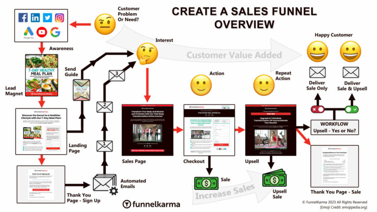 How To Create A Sales Funnel Overview Flowchart